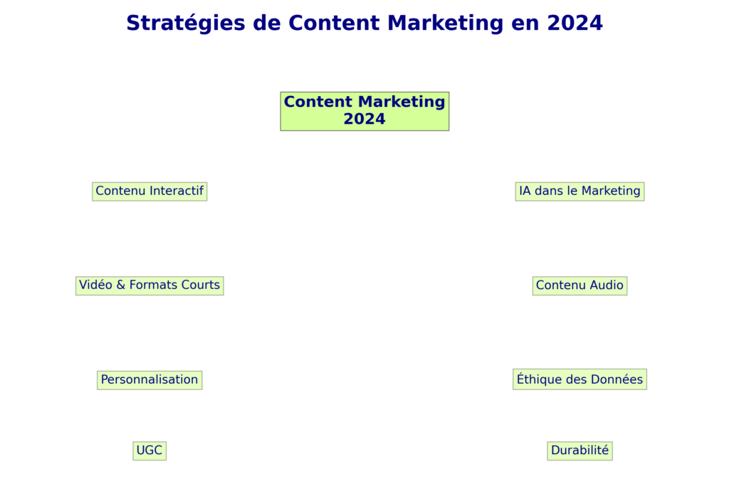 Les tendances du content marketing en 2024 dévoilées. Apprenez avec Ma Rédac' Web comment maximiser votre stratégie avec du contenu interactif, des vidéos courtes, et plus encore !